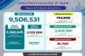 อัปเดตสถานะโครงการลงทะเบียนเพื่อสวัสดิการแห่งรัฐ 10 ส.ค.ปี 2569