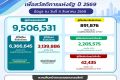 อัปเดตสถานะโครงการลงทะเบียนเพื่อสวัสดิการแห่งรัฐ ปี 2569